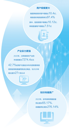 網(wǎng)絡(luò)視聽蓬勃發(fā)展 筑牢網(wǎng)絡(luò)文化傳播新高地